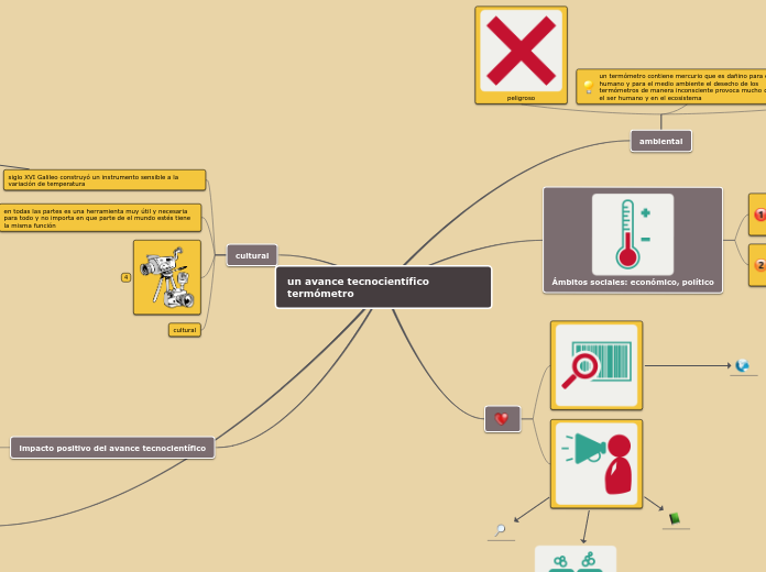 un avance tecnocientífico termómetro Mind Map